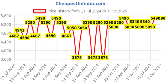 ajio.com presto Floral Print Rectangular Carpet presto Price History Graph from 17 Jul 2024 to 7 Oct 2025