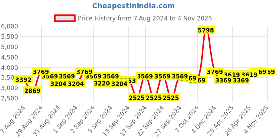 ajio.com presto Floral Print Rectangular Carpet 2' x 5' presto Price History Graph from 7 Aug 2024 to 4 Nov 2025