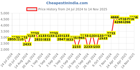 ajio.com presto Floral Print Rectangular Carpet 4' x 6' presto Price History Graph from 24 Jul 2024 to 14 Nov 2025