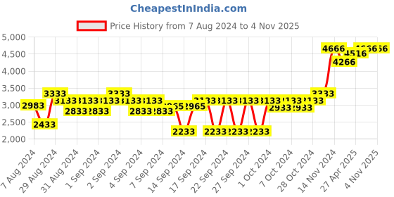 ajio.com presto Floral Print Rectangular Carpet 4' x 6' presto Price History Graph from 7 Aug 2024 to 4 Nov 2025