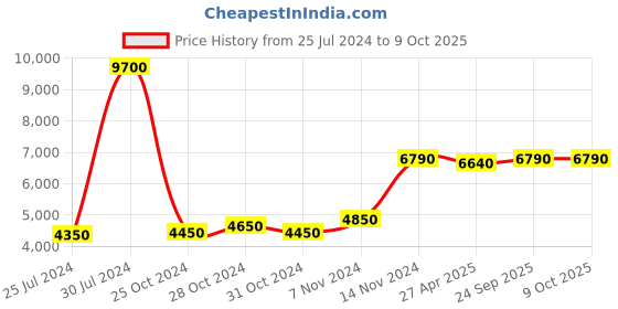 ajio.com presto Floral Print Rectangular Carpet 5' x 7' presto Price History Graph from 25 Jul 2024 to 8 Oct 2025