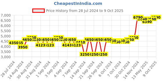 ajio.com presto Floral Print Rectangular Carpet 5' x 7' presto Price History Graph from 28 Jul 2024 to 9 Oct 2025