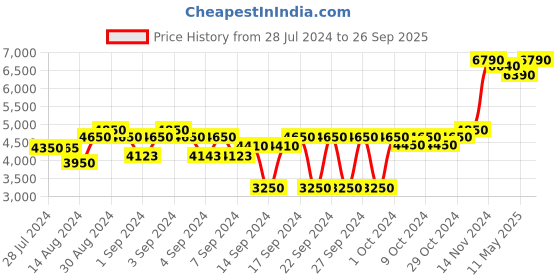 ajio.com presto Floral Print Rectangular Carpet 5' x 7' presto Price History Graph from 28 Jul 2024 to 26 Sep 2025