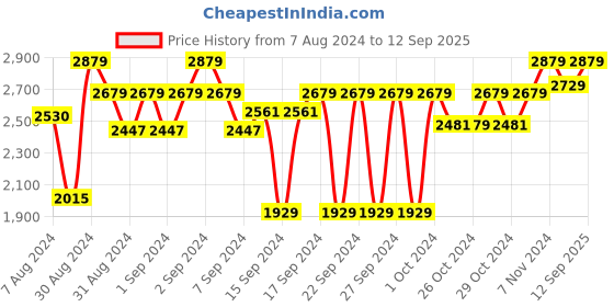 ajio.com presto Floral Rectangular Shaped Carpet presto Price History Graph from 7 Aug 2024 to 12 Sep 2025