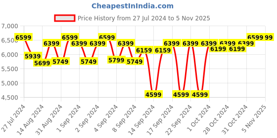ajio.com presto Geometric Pattern Hand Tufted Wool Carpet presto Price History Graph from 27 Jul 2024 to 5 Nov 2025