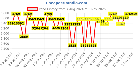 ajio.com presto Geometric Pattern Hand Tufted Wool Carpet - 22 X 55 inches presto Price History Graph from 7 Aug 2024 to 4 Nov 2025