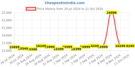 ajio.com presto Geometric Pattern Hand Tufted Wool Carpet - 5X8 Feet presto Price History Graph from 29 Jul 2024 to 11 Oct 2025