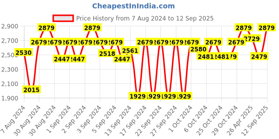ajio.com presto Geometric Pattern Polyester Carpet presto Price History Graph from 7 Aug 2024 to 12 Sep 2025