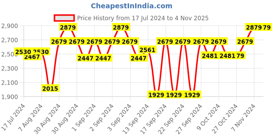 ajio.com presto Geometric Pattern Rectangular Carpet presto Price History Graph from 17 Jul 2024 to 4 Nov 2025