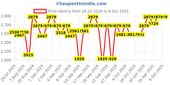 ajio.com presto Geometric Pattern Rectangular Carpet presto Price History Graph from 29 Jul 2024 to 5 Oct 2025