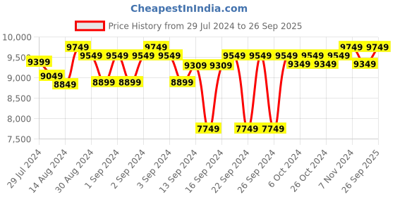 ajio.com presto Geometric Pattern Tufted Wool Carpet presto Price History Graph from 29 Jul 2024 to 26 Sep 2025
