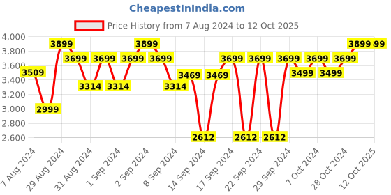 ajio.com presto Geometric Print Hand Tufted Wool Runner presto Price History Graph from 7 Aug 2024 to 12 Oct 2025