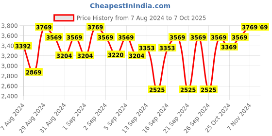ajio.com presto Geometric Print Hand Tufted Wool Runner presto Price History Graph from 7 Aug 2024 to 7 Oct 2025