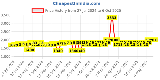 ajio.com presto Geometric Print Rectangle Carpet 2"x 5" presto Price History Graph from 27 Jul 2024 to 6 Oct 2025