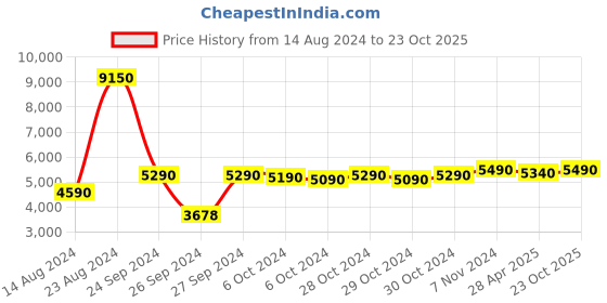 ajio.com presto Geometric Print Rectangle Carpet 6"x 4" presto Price History Graph from 14 Aug 2024 to 23 Oct 2025