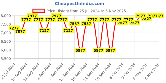 ajio.com presto Geometric Print Rectangle Carpet 7"x 5" presto Price History Graph from 25 Jul 2024 to 4 Nov 2025