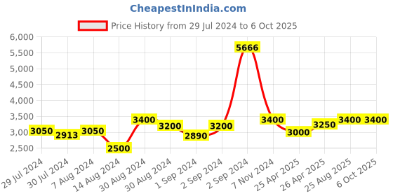 ajio.com presto Geometric Print Rectangular Carpet presto Price History Graph from 29 Jul 2024 to 6 Oct 2025