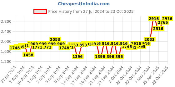 ajio.com presto Geometric Print Rectangular Carpet 3' x 5' presto Price History Graph from 27 Jul 2024 to 23 Oct 2025