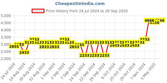 ajio.com presto Geometric Print Rectangular Carpet 4' x 6' presto Price History Graph from 24 Jul 2024 to 26 Sep 2025