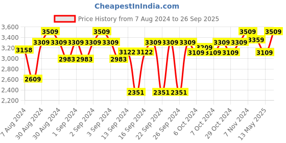 ajio.com presto Hand Tufted Wool Carpet presto Price History Graph from 7 Aug 2024 to 26 Sep 2025