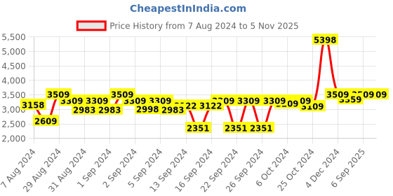 ajio.com presto Hand Tufted Wool Carpet 22" x 55" presto Price History Graph from 7 Aug 2024 to 5 Nov 2025