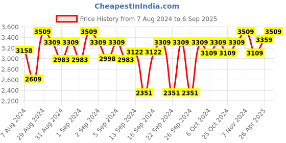 ajio.com presto Hand Tufted Wool Runner presto Price History Graph from 7 Aug 2024 to 6 Sep 2025