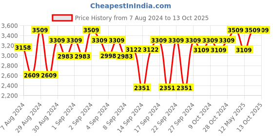 ajio.com presto Hand Tufted Wool Runner presto Price History Graph from 7 Aug 2024 to 13 Oct 2025