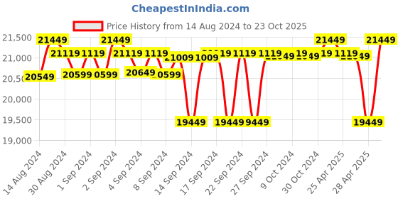 ajio.com presto Hand Tufted Woolen Carpet presto Price History Graph from 14 Aug 2024 to 23 Oct 2025