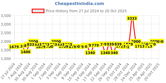 ajio.com presto Houndstooth Print Rectangular Carpet 2"x 5" presto Price History Graph from 27 Jul 2024 to 19 Oct 2025