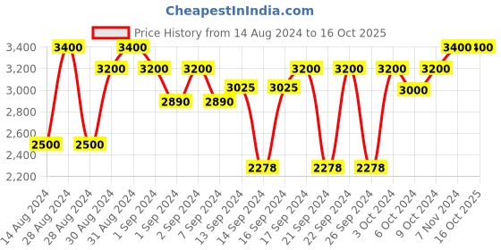 ajio.com presto Houndstooth Print Rectangular Carpet 3"x 5" presto Price History Graph from 14 Aug 2024 to 15 Oct 2025