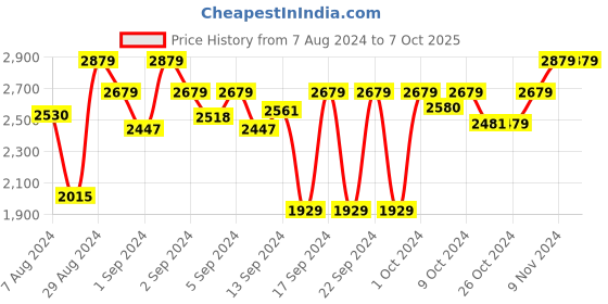 ajio.com presto Leaf Pattern Rectangular Carpet presto Price History Graph from 7 Aug 2024 to 5 Oct 2025