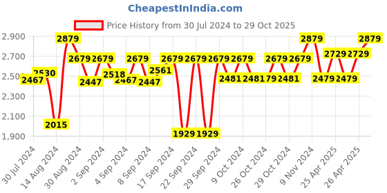 ajio.com presto Leaf Print Rectangular Polyester Carpet 22 X 55 Inches presto Price History Graph from 30 Jul 2024 to 29 Oct 2025