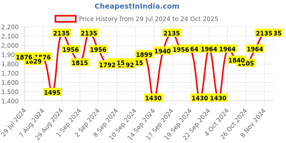 ajio.com presto Pack of 2 Leaf Print Door Curtains presto Price History Graph from 29 Jul 2024 to 23 Oct 2025
