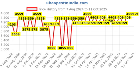 ajio.com presto Polyester Rectangle Carpet 72" x 94" presto Price History Graph from 7 Aug 2024 to 11 Oct 2025