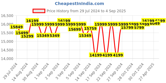 ajio.com presto Polyester Rectangular Carpet presto Price History Graph from 29 Jul 2024 to 4 Sep 2025