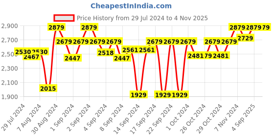 ajio.com presto Polyester Rectangular Carpet presto Price History Graph from 29 Jul 2024 to 4 Nov 2025
