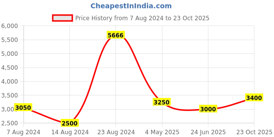 ajio.com presto Printed Rectangular Carpet presto Price History Graph from 7 Aug 2024 to 23 Oct 2025