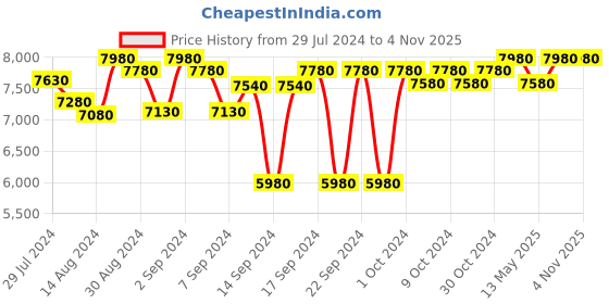 ajio.com presto Printed Rectangular Carpet presto Price History Graph from 29 Jul 2024 to 4 Nov 2025