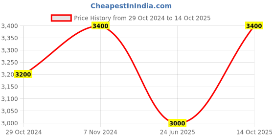 ajio.com presto Printed Rectangular Carpet presto Price History Graph from 29 Oct 2024 to 14 Oct 2025