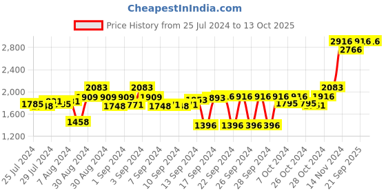 ajio.com presto Printed Rectangular Carpet 3' x 5' presto Price History Graph from 25 Jul 2024 to 12 Oct 2025
