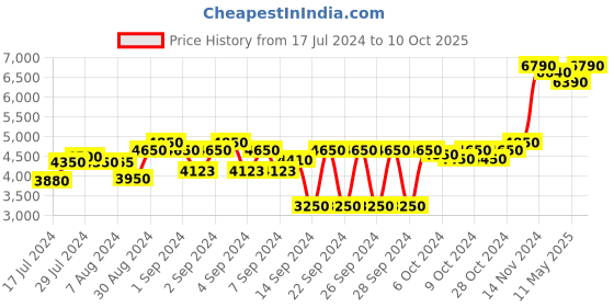 ajio.com presto Printed Rectangular Carpet 5' x 7' presto Price History Graph from 17 Jul 2024 to 10 Oct 2025