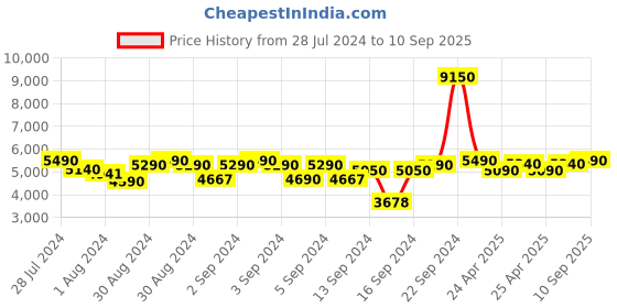 ajio.com presto Printed Rectangular Carpet 6"x 4" presto Price History Graph from 28 Jul 2024 to 10 Sep 2025