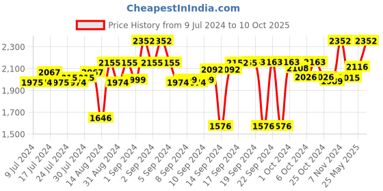 ajio.com presto Rectangle Polyester Carpet presto Price History Graph from 9 Jul 2024 to 10 Oct 2025