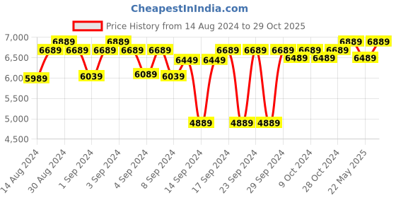ajio.com presto Rectangle Tufted Wool Carpet presto Price History Graph from 14 Aug 2024 to 29 Oct 2025