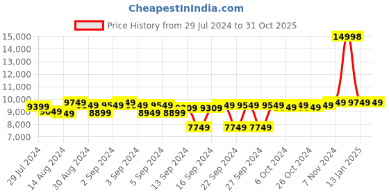 ajio.com presto Rectangle Tufted Wool Carpet presto Price History Graph from 29 Jul 2024 to 31 Oct 2025