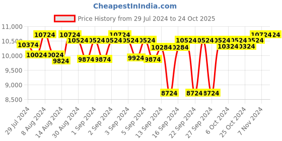 ajio.com presto Rectangle Tufted Wool Carpet presto Price History Graph from 29 Jul 2024 to 23 Oct 2025