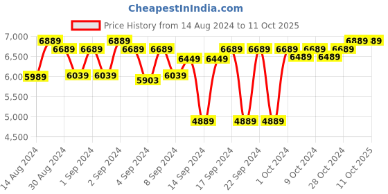 ajio.com presto Rectangle Tufted Wool Carpet presto Price History Graph from 14 Aug 2024 to 10 Oct 2025