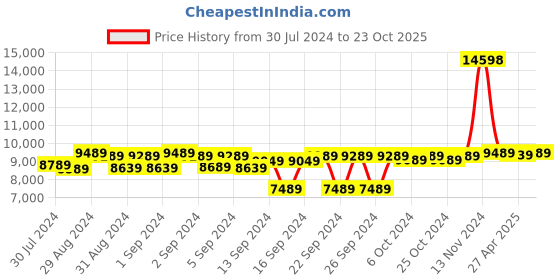 ajio.com presto Rectangle Tufted Wool Carpet presto Price History Graph from 30 Jul 2024 to 23 Oct 2025