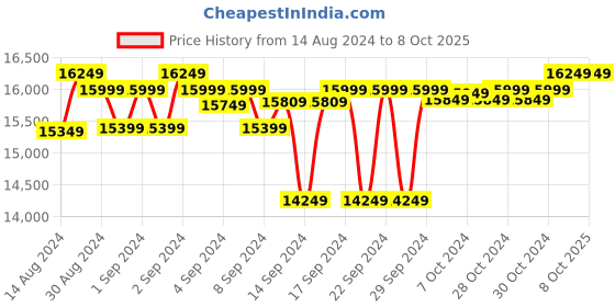 ajio.com presto Rectangular Hand Tufted Carpet 5' X 8' presto Price History Graph from 14 Aug 2024 to 7 Oct 2025