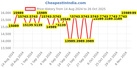 ajio.com presto Rectangular Hand Tufted Carpet 5' x 8' presto Price History Graph from 14 Aug 2024 to 26 Oct 2025